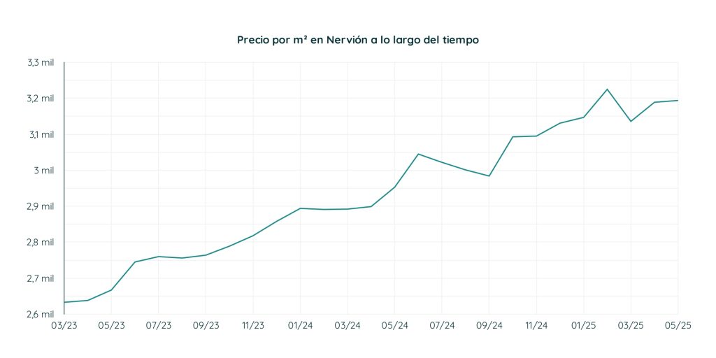 Evolución del precio por metro cuadrado en Nervión, Sevilla